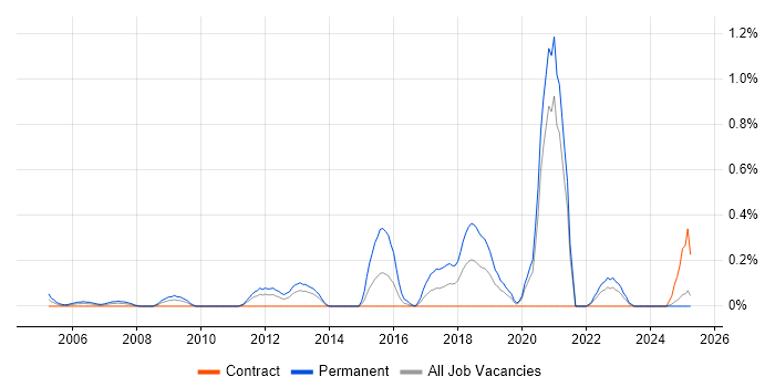 Job vacancy trend for Lead Generation in the North East Job vacancy trend for Lead Generation in the North East