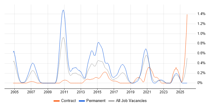 Lead Java Developer job vacancy trend in the North East