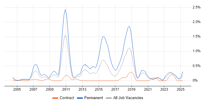 Job vacancy trend for Lead .NET Developer in the North East Job vacancy trend for Lead .NET Developer in the North East