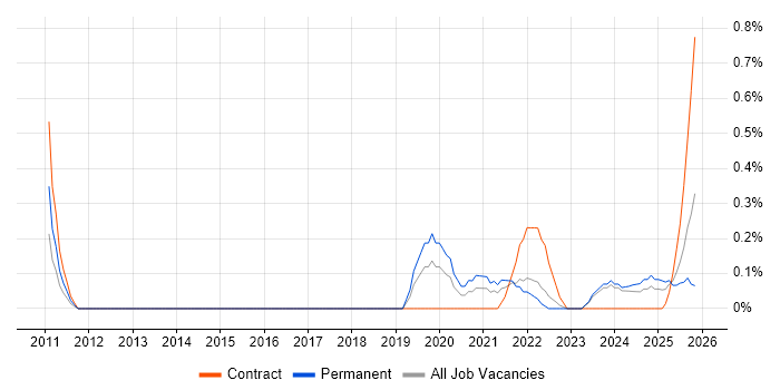 Lead Product Manager job vacancy trend in the North East