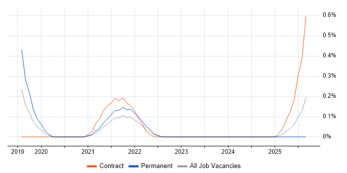 Lead Product Owner job vacancy trend in the North East