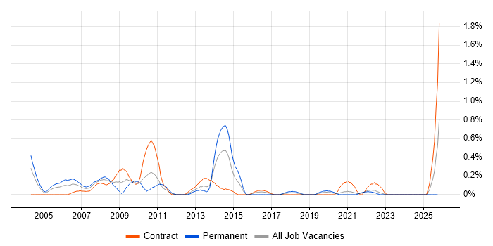 Lead Project Manager job vacancy trend in the North East