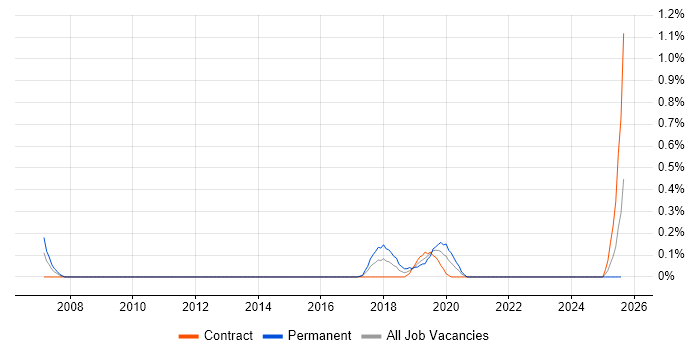Job vacancy trend for Lead Test Engineer in the North East Job vacancy trend for Lead Test Engineer in the North East