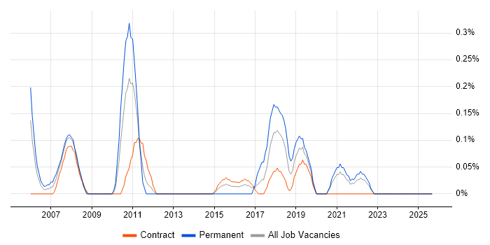 Lead Tester job vacancy trend in the North East