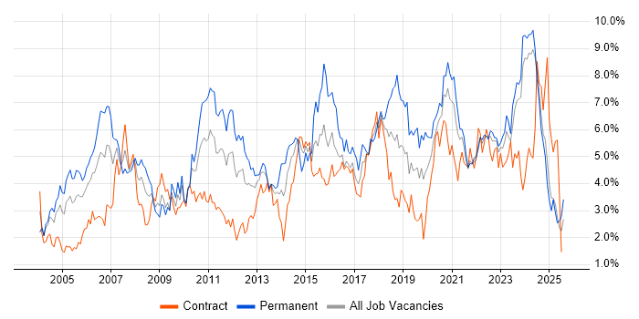 Job vacancy trend for Lead in the North East