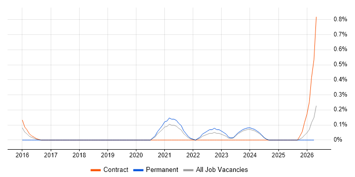 Lean Thinking job vacancy trend in the North East
