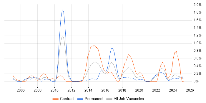 Job vacancy trend for Legacy Applications in the North East Job vacancy trend for Legacy Applications in the North East