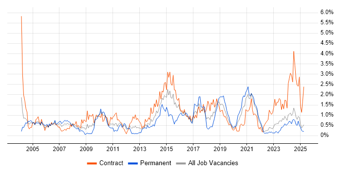 Job vacancy trend for Legacy Systems in the North East Job vacancy trend for Legacy Systems in the North East