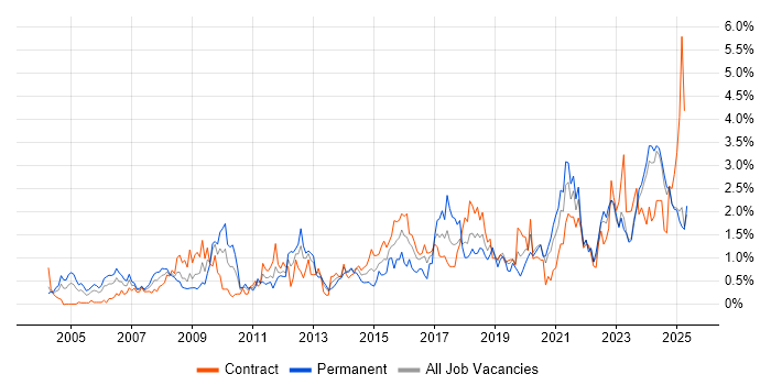 Job vacancy trend for Legal in the North East Job vacancy trend for Legal in the North East