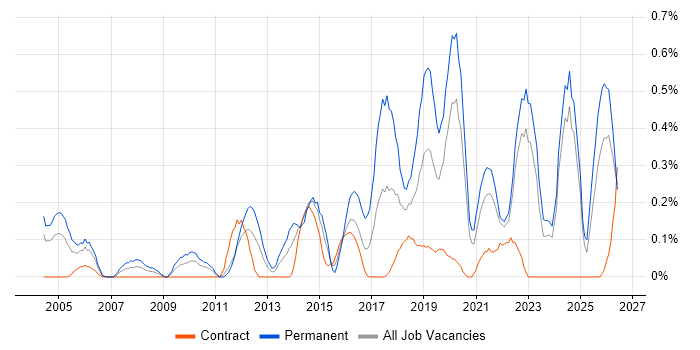 Life Science job vacancy trend in the North East