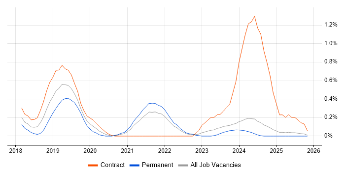 Lightning Web Components job vacancy trend in the North East