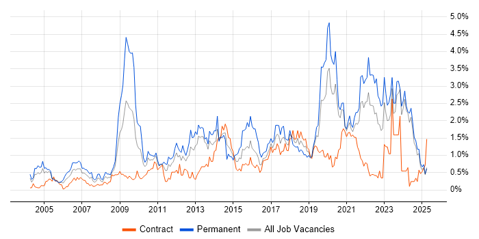 Job vacancy trend for Line Management in the North East Job vacancy trend for Line Management in the North East