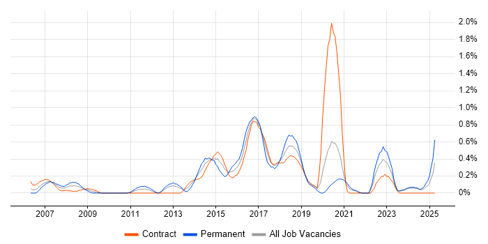 Job vacancy trend for Linux Command Line in the North East Job vacancy trend for Linux Command Line in the North East