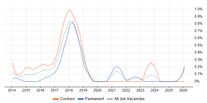 Linux DevOps Engineer job vacancy trend in the North East