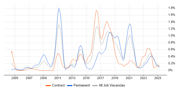 Job vacancy trend for Linux Engineer in the North East Job vacancy trend for Linux Engineer in the North East