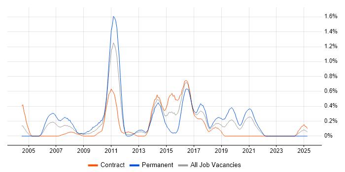 Job vacancy trend for Linux Support in the North East Job vacancy trend for Linux Support in the North East