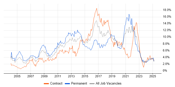 Job vacancy trend for Linux in the North East Job vacancy trend for Linux in the North East