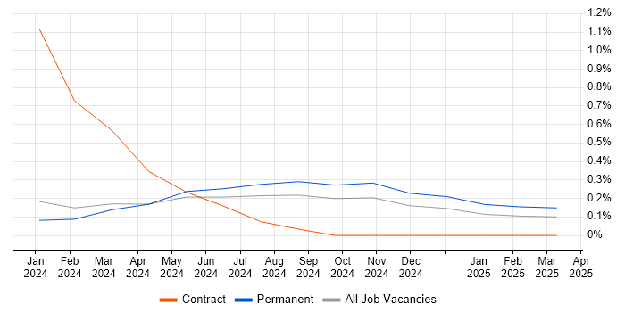 Job vacancy trend for LLM in the North East Job vacancy trend for LLM in the North East