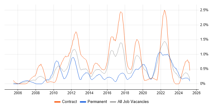 Job vacancy trend for Load Balancing in the North East