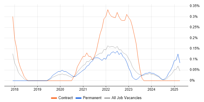 Job vacancy trend for Log Analytics in the North East Job vacancy trend for Log Analytics in the North East