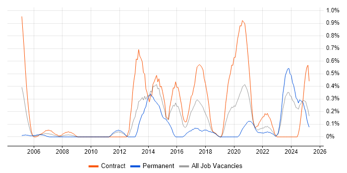 Job vacancy trend for Logical Data Model in the North East