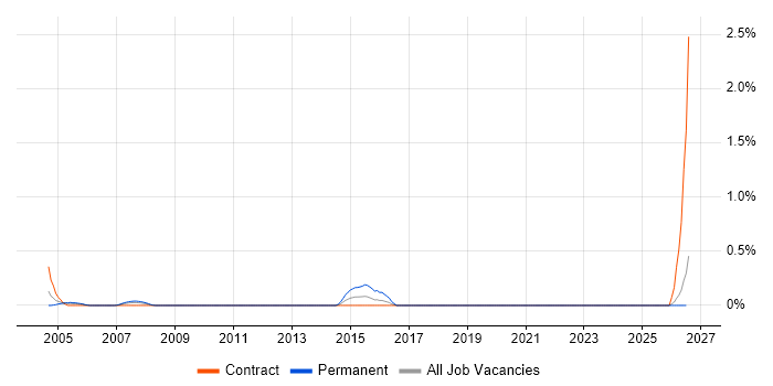 Logistics Analyst job vacancy trend in the North East
