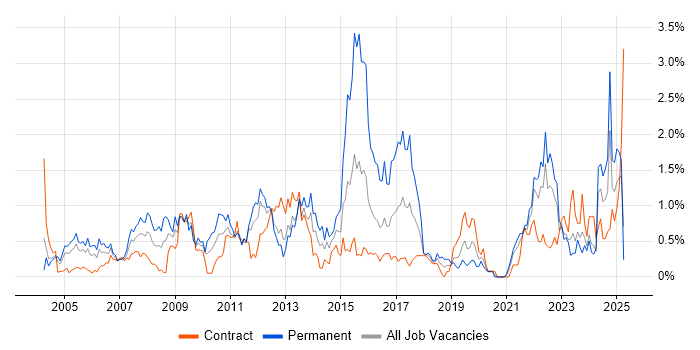 Job vacancy trend for Logistics in the North East Job vacancy trend for Logistics in the North East