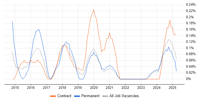Job vacancy trend for logstash in the North East Job vacancy trend for logstash in the North East