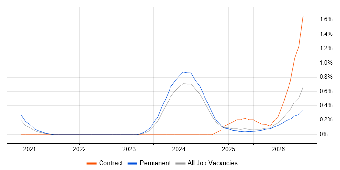 Looker job vacancy trend in the North East
