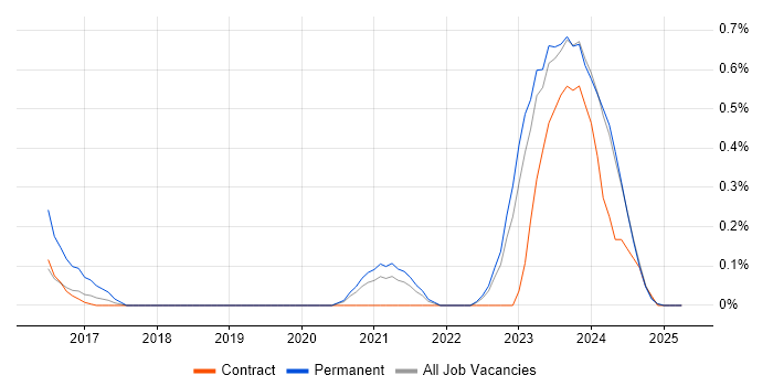 Job vacancy trend for Low-Code in the North East Job vacancy trend for Low-Code in the North East