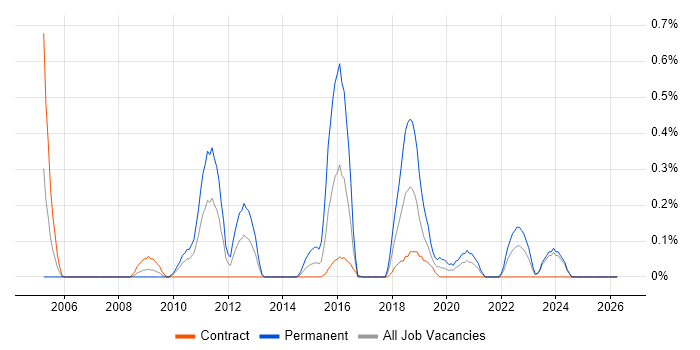 Low Latency job vacancy trend in the North East