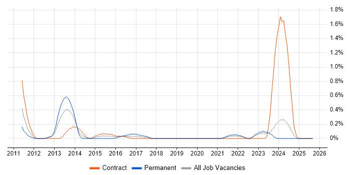 LTE job vacancy trend in the North East LTE job vacancy trend in the North East