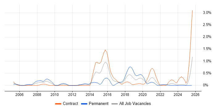 Job vacancy trend for Mac OS X in the North East Job vacancy trend for Mac OS X in the North East