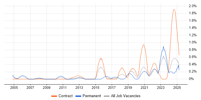 Job vacancy trend for Mac OS in the North East Job vacancy trend for Mac OS in the North East