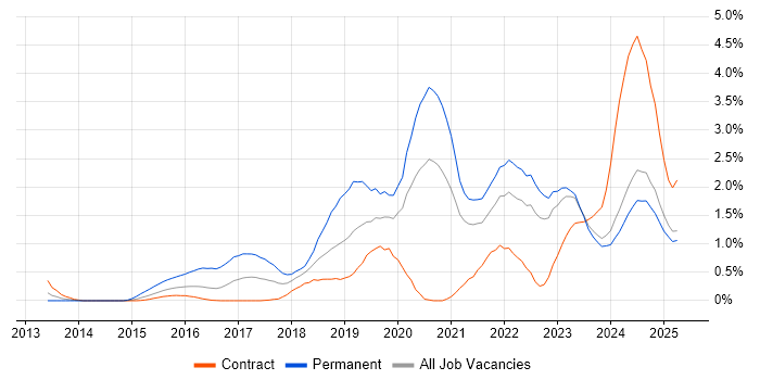 Job vacancy trend for Machine Learning in the North East Job vacancy trend for Machine Learning in the North East