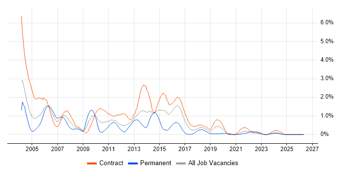 Mainframe job vacancy trend in the North East