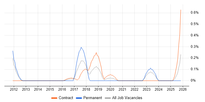 Major Incident Manager job vacancy trend in the North East