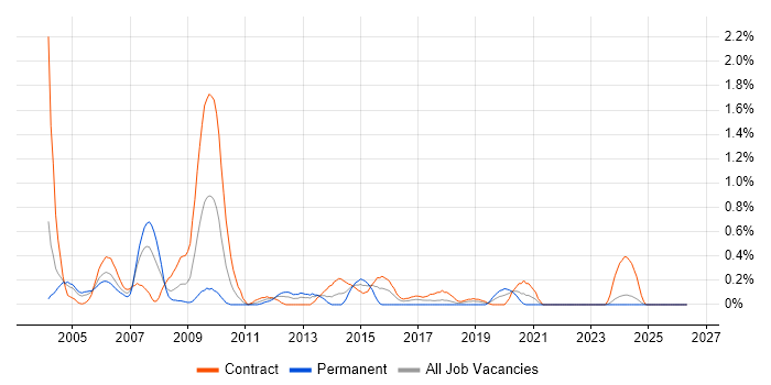 Management Consultant job vacancy trend in the North East