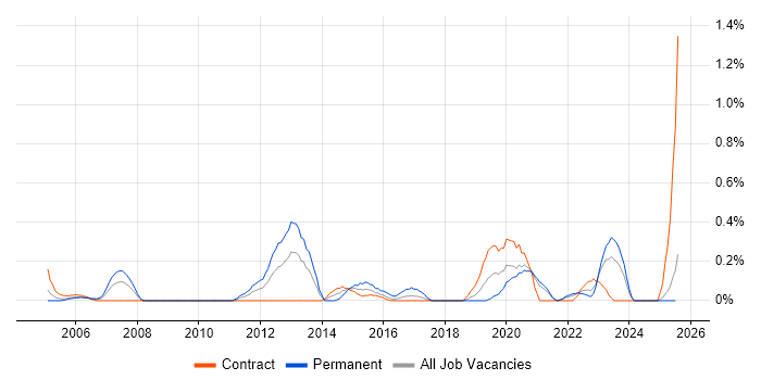 Job vacancy trend for Manual Tester in the North East Job vacancy trend for Manual Tester in the North East