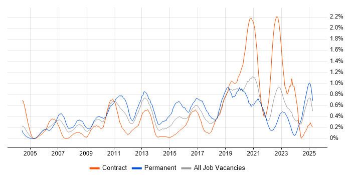 Job vacancy trend for Manual Testing in the North East
