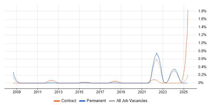 Job vacancy trend for Manufacturing Engineering in the North East Job vacancy trend for Manufacturing Engineering in the North East