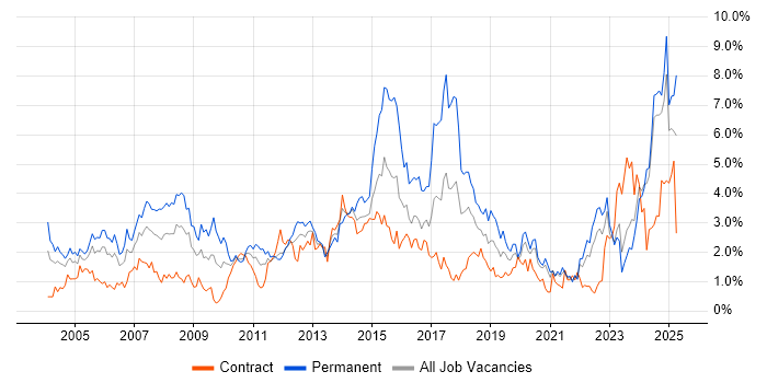 Job vacancy trend for Manufacturing in the North East Job vacancy trend for Manufacturing in the North East