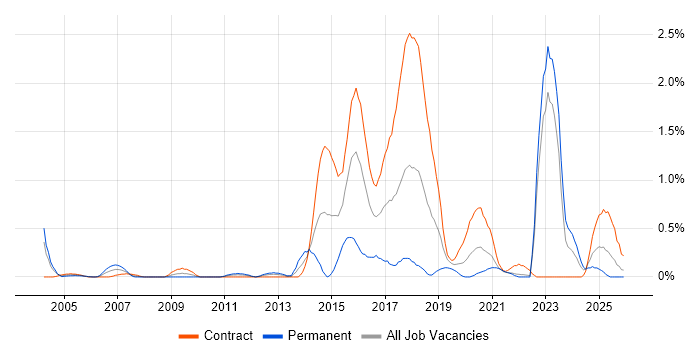 Market Research job vacancy trend in the North East