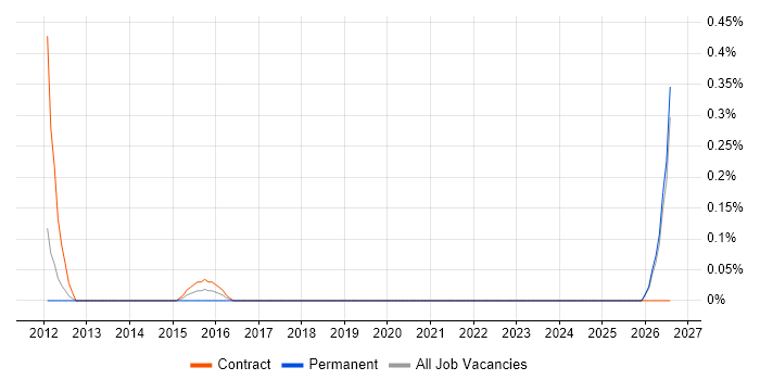 Marketing Officer job vacancy trend in the North East