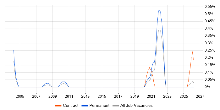 Marketing Specialist job vacancy trend in the North East