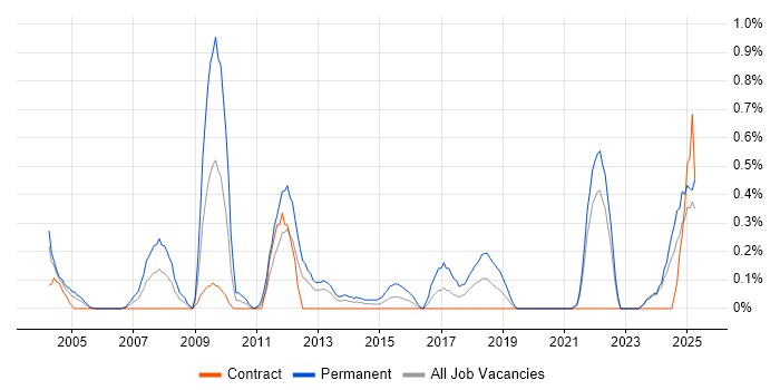 Job vacancy trend for Marketing Strategy in the North East Job vacancy trend for Marketing Strategy in the North East