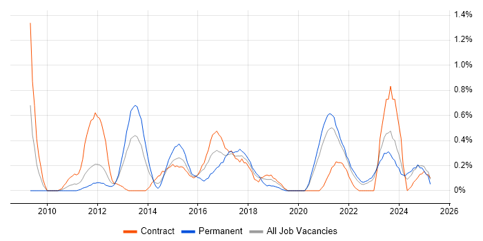 Job vacancy trend for Master Data Management in the North East