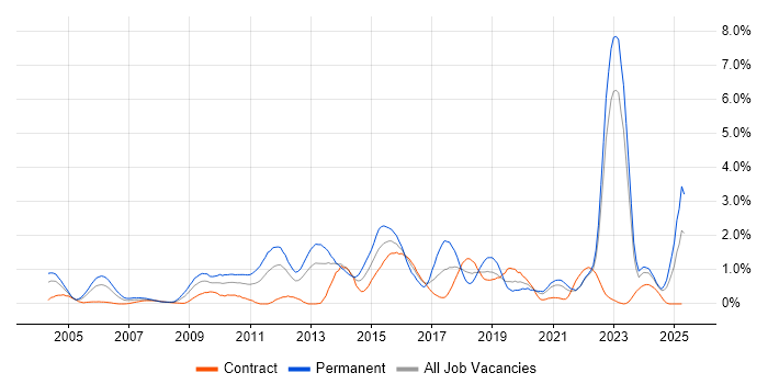 Job vacancy trend for Master's Degree in the North East Job vacancy trend for Master's Degree in the North East