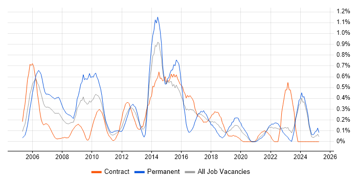 Job vacancy trend for Matrix Management in the North East Job vacancy trend for Matrix Management in the North East
