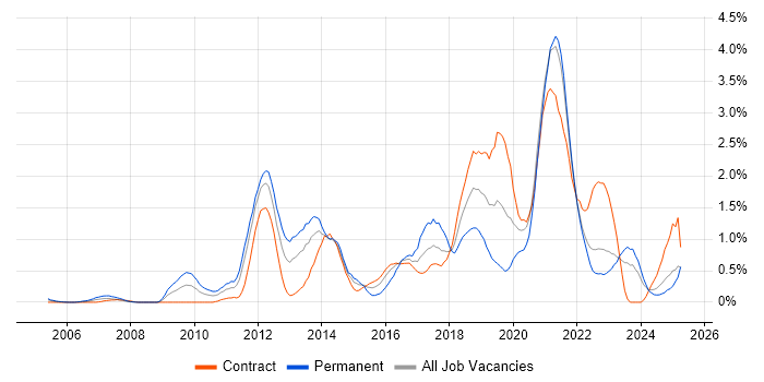 Job vacancy trend for Maven in the North East
